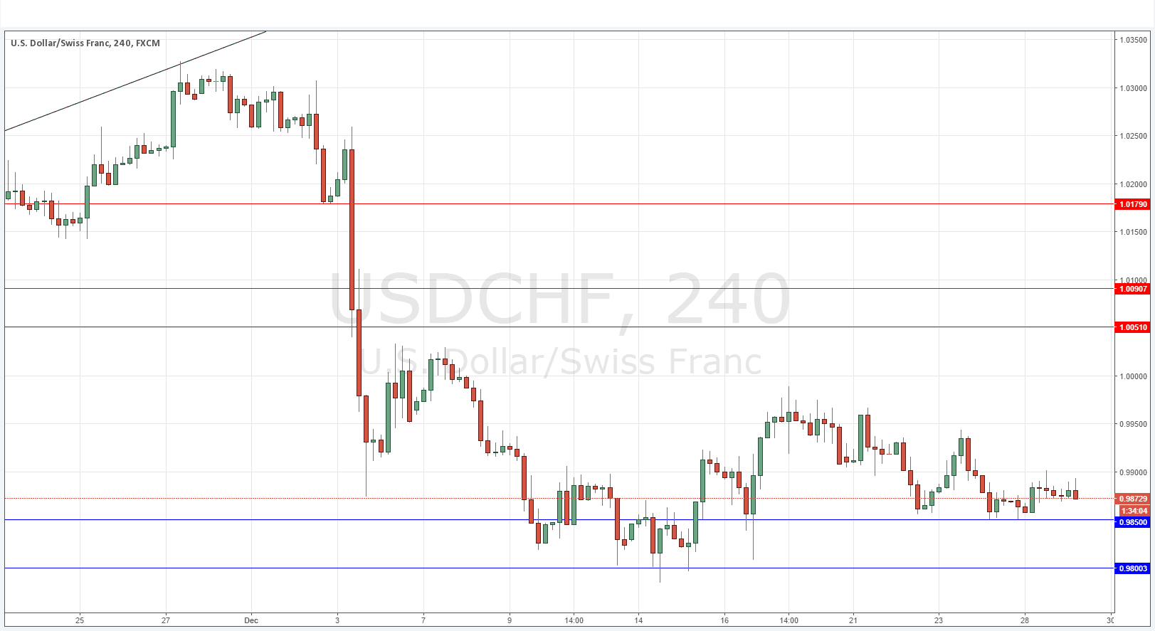 تحليل زوج الدولار الأمريكي/الفرنك السويسري